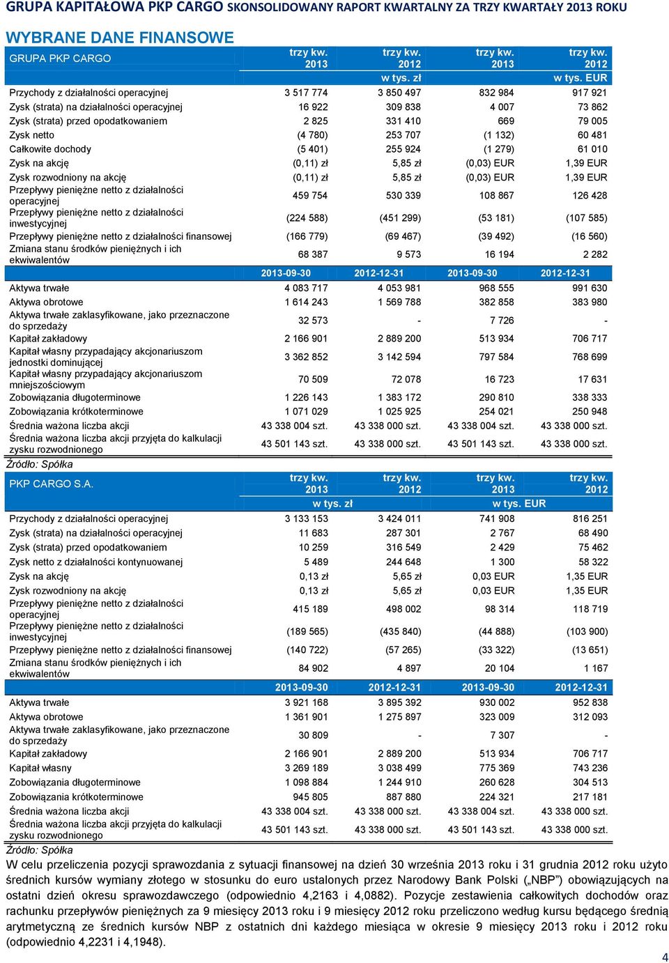 79 005 Zysk netto (4 780) 253 707 (1 132) 60 481 Całkowite dochody (5 401) 255 924 (1 279) 61 010 Zysk na akcję (0,11) zł 5,85 zł (0,03) EUR 1,39 EUR Zysk rozwodniony na akcję (0,11) zł 5,85 zł