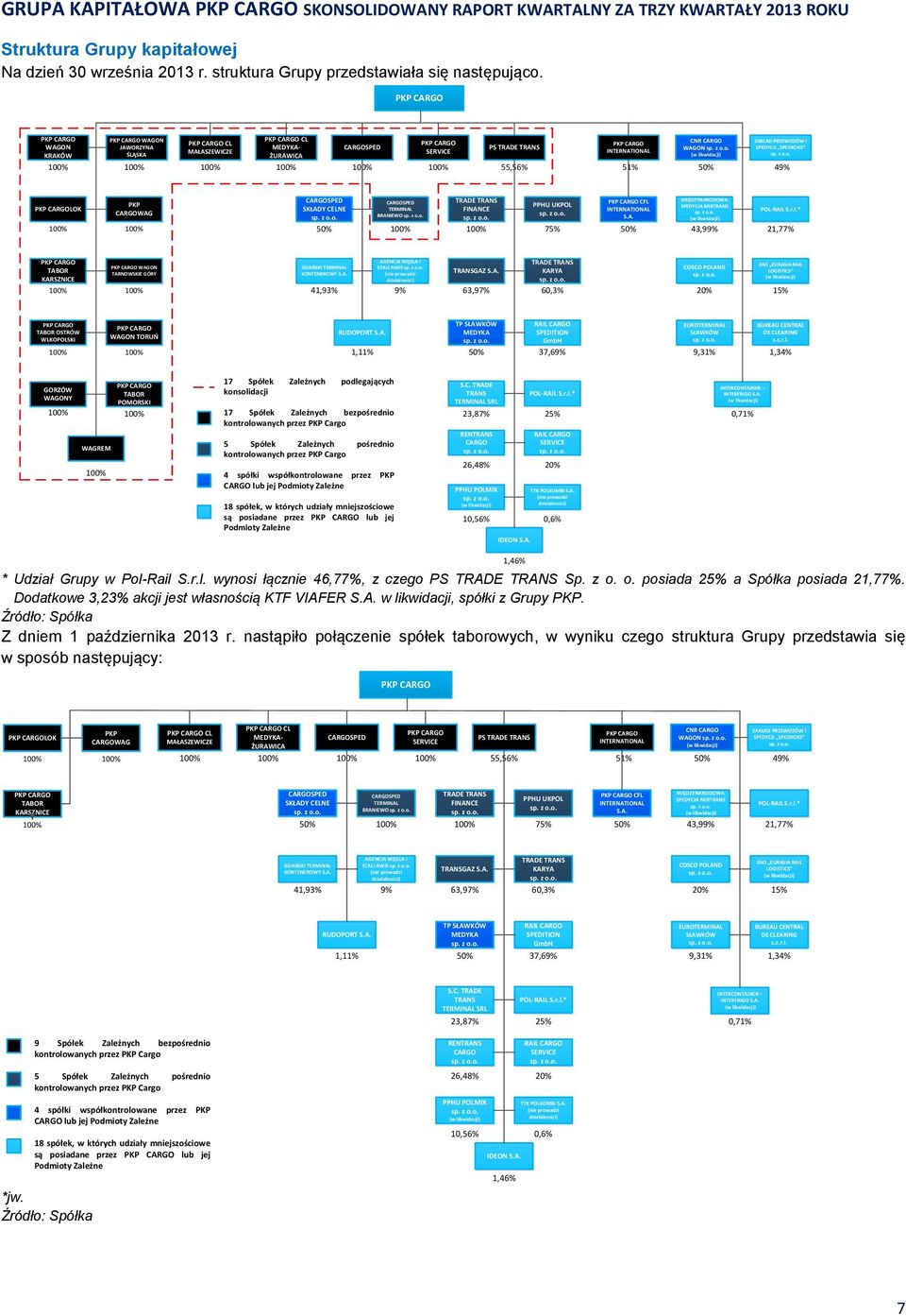 CNR CARGO ZAKŁAD PRZEWOZÓW I WAGON SPEDYCJI SPEDKOKS (w likwidacji) 50% 49% PKP CARGOLOK PKP CARGOWAG CARGOSPED SKŁADY CELNE 50% CARGOSPED TERMINAL BRANIEWO TRADE TRANS FINANCE PPHU UKPOL 75% PKP