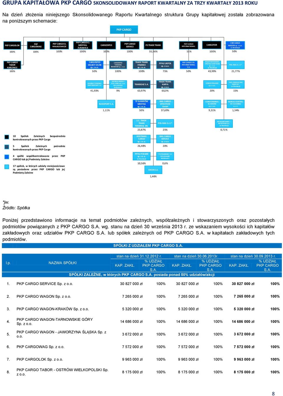 CARGOSPED SKŁADY CELNE 50% CARGOSPED TERMINAL BRANIEWO sp. z o.o. TRADE TRANS FINANCE PPHU UKPOL 75% PKP CARGO CFL INTERNATIONAL S.A. 50% MIĘDZYNARODOWA SPEDYCJA MIRTRANS (w likwidacji) 43,99% POL -RAIL S.