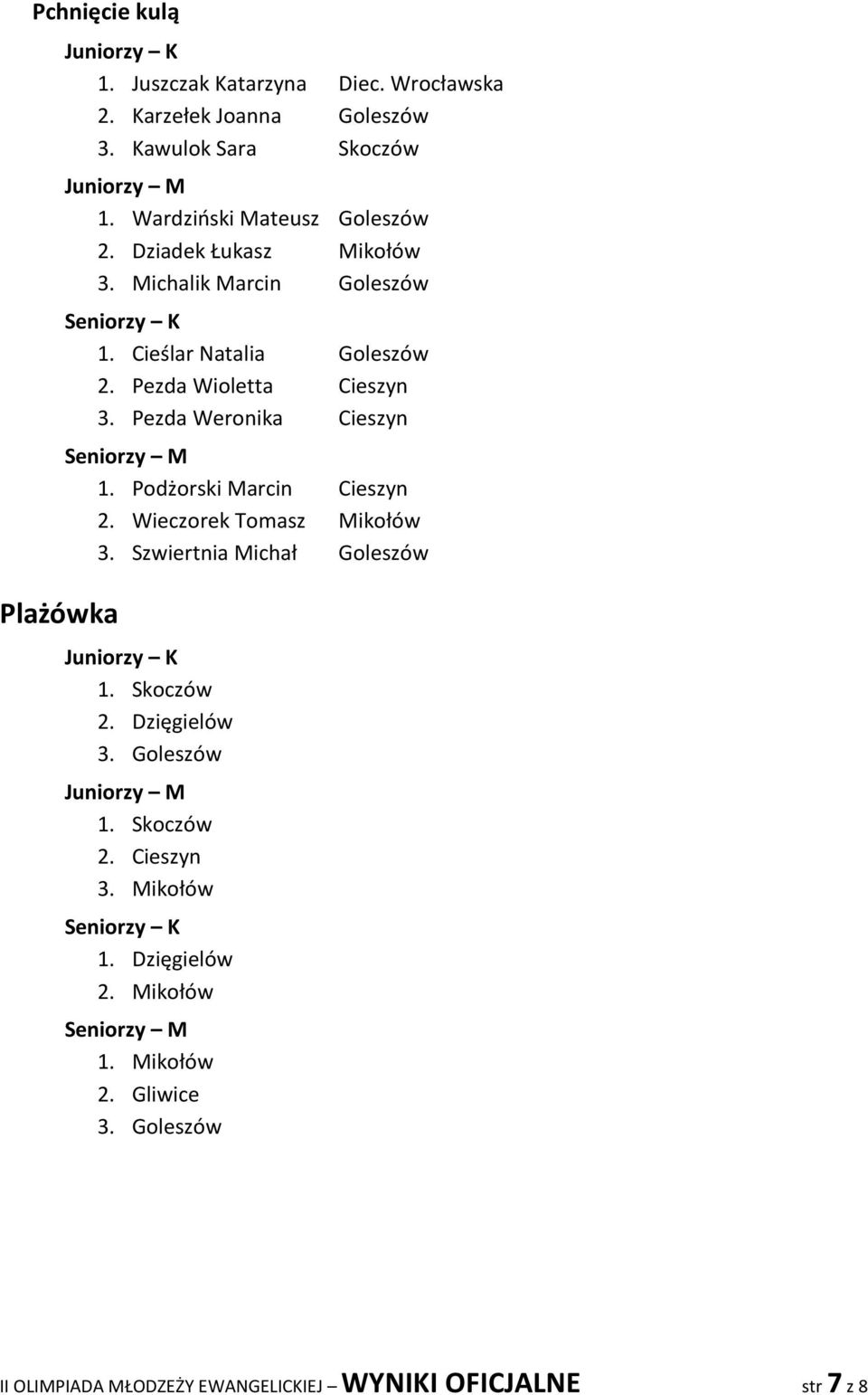 Pezda Wioletta Cieszyn 3. Pezda Weronika Cieszyn 1. Podżorski Marcin Cieszyn 2. Wieczorek Tomasz Mikołów 3.