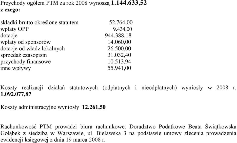 941,00 Koszty realizacji działań statutowych (odpłatnych i nieodpłatnych) wyniosły w 2008 r. 1.092.077,87 Koszty administracyjne wyniosły 12.