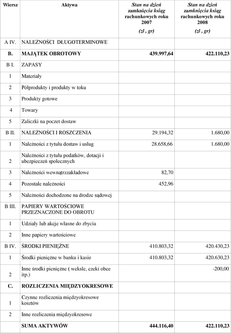 680,00 2 Należności z tytułu podatków, dotacji i ubezpieczeń społecznych 3 Należności wewnątrzzakładowe 82,70 4 Pozostałe należności 452,96 5 Należności dochodzone na drodze sądowej B I PAPIERY