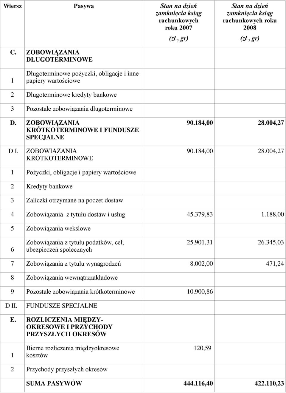 ZOBOWIĄZANIA KRÓTKOTERMINOWE I FUNDUSZE SPECJALNE 90.184,00 28.