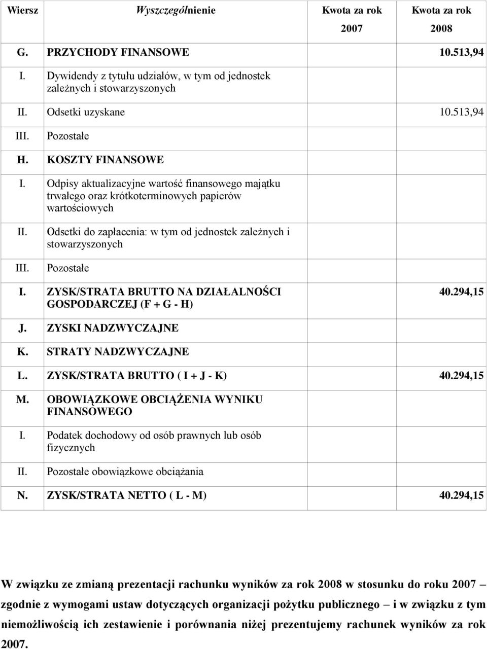 Odpisy aktualizacyjne wartość finansowego majątku trwałego oraz krótkoterminowych papierów wartościowych I Odsetki do zapłacenia: w tym od jednostek zależnych i stowarzyszonych Pozostałe I.