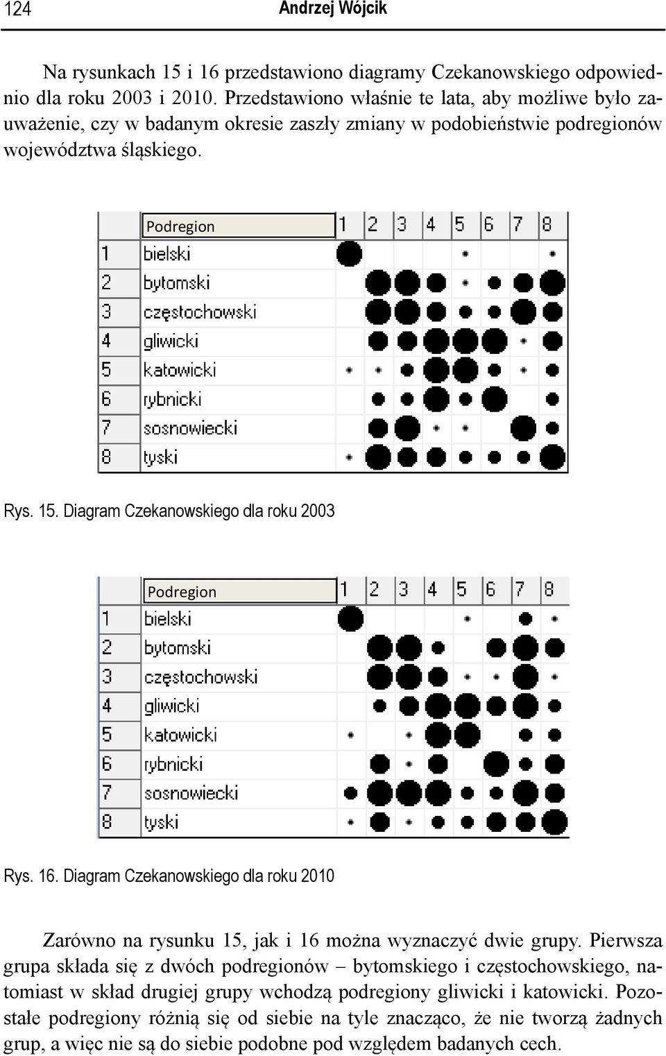 Diagram Czekanowskiego dla roku 2003 Podregion Rys. 16. Diagram Czekanowskiego dla roku 2010 Zarówno na rysunku 15, jak i 16 można wyznaczyć dwie grupy.