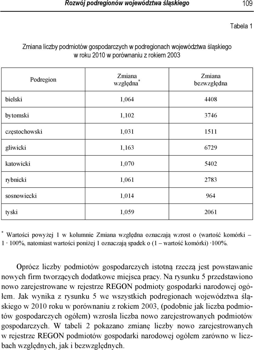 powyżej 1 w kolumnie Zmiana względna oznaczają wzrost o (wartość komórki 1 100%, natomiast wartości poniżej 1 oznaczają spadek o (1 wartość komórki) 100%.