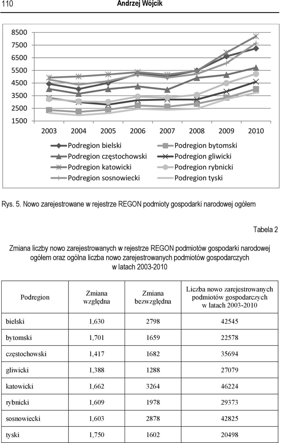 Nowo zarejestrowane w rejestrze REGON podmioty gospodarki narodowej ogółem Tabela 2 Zmiana liczby nowo zarejestrowanych w rejestrze REGON podmiotów gospodarki narodowej ogółem oraz ogólna liczba nowo