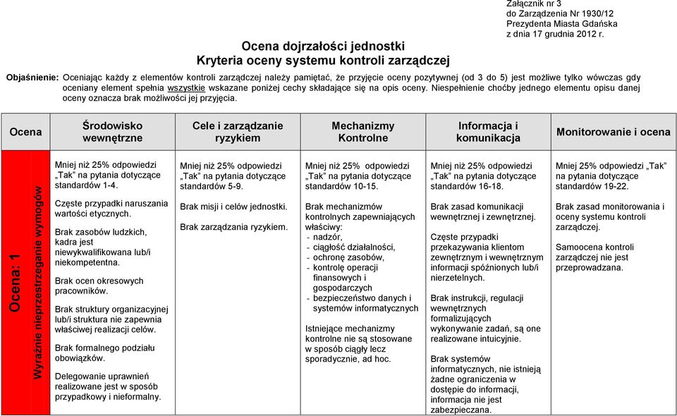 Objaśnienie: Oceniając każdy z elementów kontroli zarządczej należy pamiętać, że przyjęcie oceny pozytywnej (od 3 do 5) jest możliwe tylko wówczas gdy oceniany element spełnia wszystkie wskazane