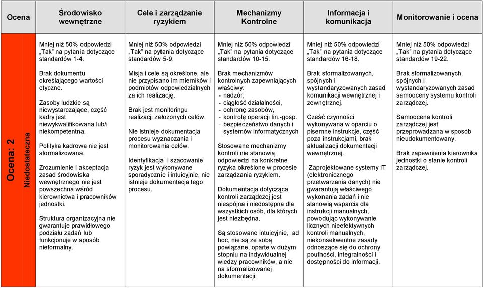 Brak dokumentu określającego wartości etyczne. Zasoby ludzkie są niewystarczające, część kadry jest niewykwalifikowana lub/i niekompetentna. Polityka kadrowa nie jest sformalizowana.