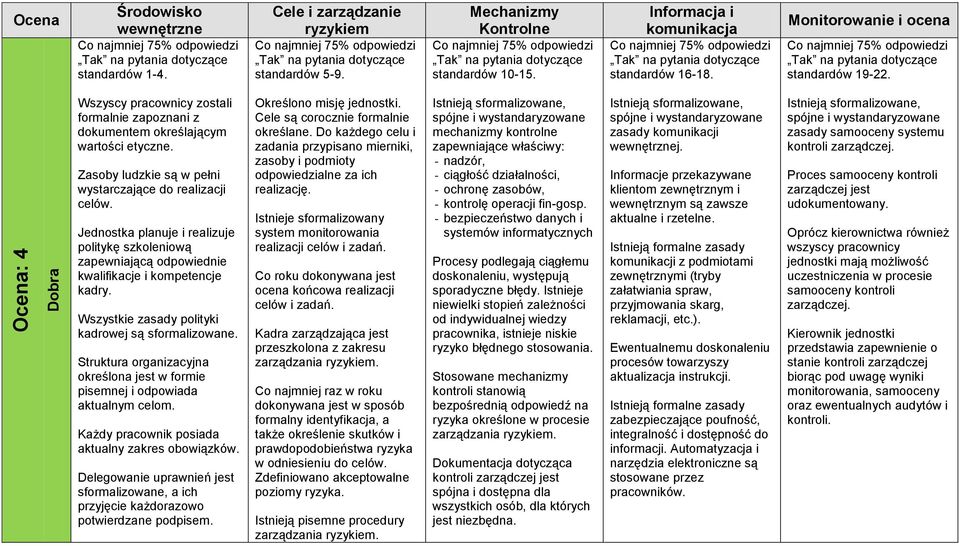 Monitorowanie i ocena Co najmniej 75% odpowiedzi standardów 19-22. Wszyscy pracownicy zostali formalnie zapoznani z dokumentem określającym wartości etyczne.