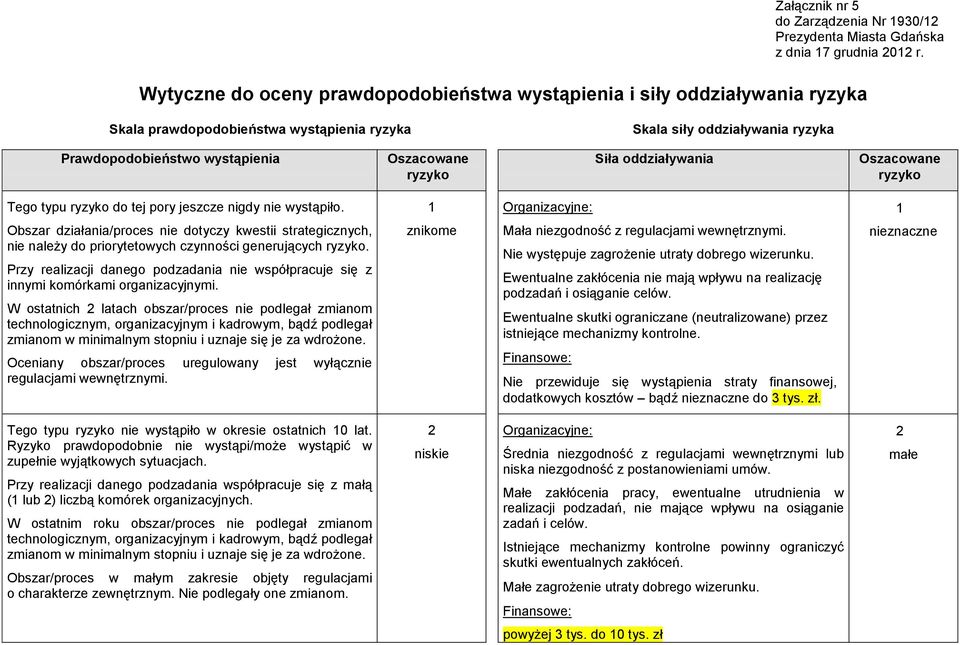 ryzyko Siła oddziaływania Oszacowane ryzyko Tego typu ryzyko do tej pory jeszcze nigdy nie wystąpiło.