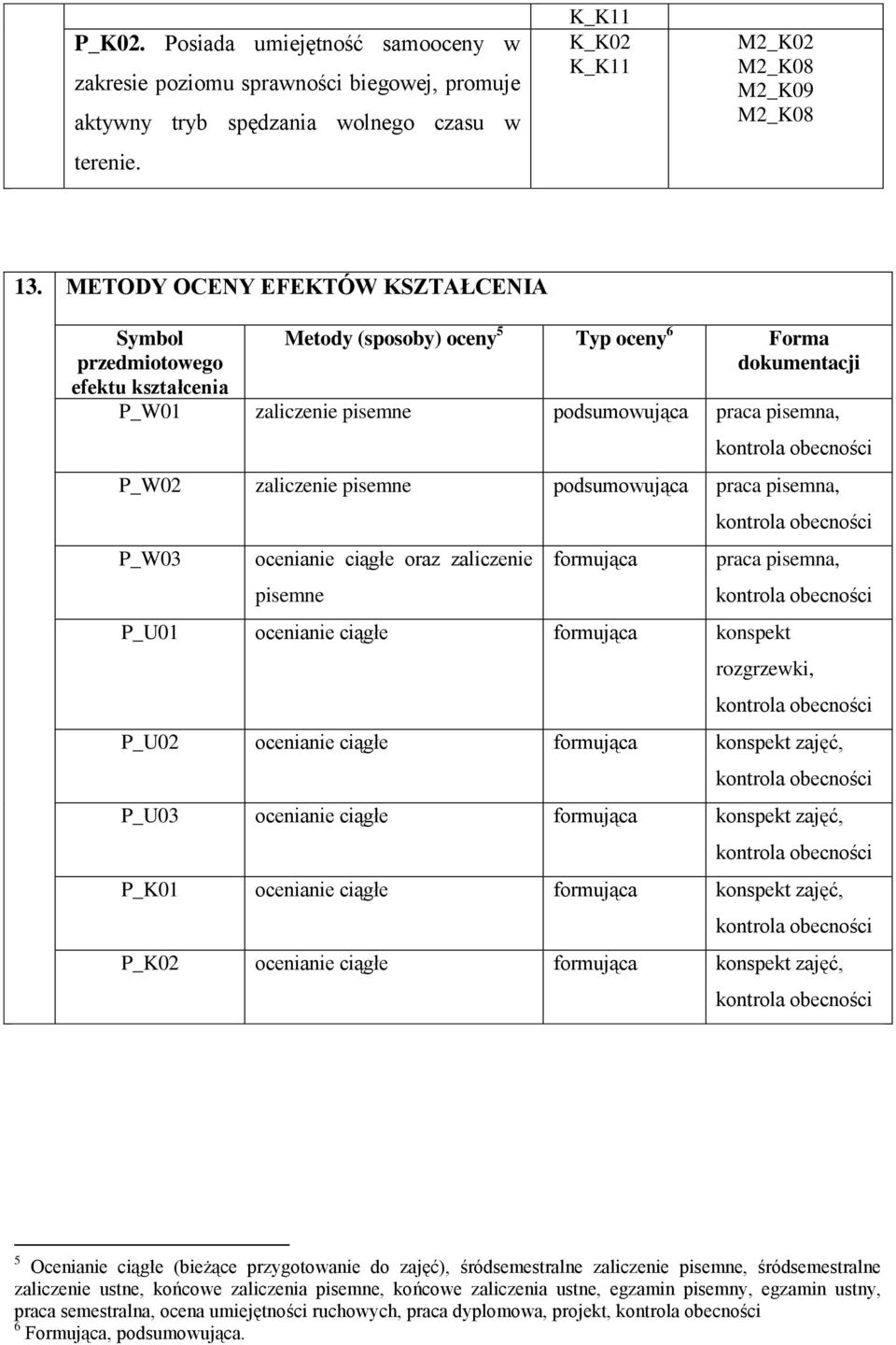 zaliczenie pisemne podsumowująca praca pisemna, P_W03 ocenianie ciągłe oraz zaliczenie pisemne formująca praca pisemna, P_U01 ocenianie ciągłe formująca konspekt rozgrzewki, P_U02 ocenianie ciągłe