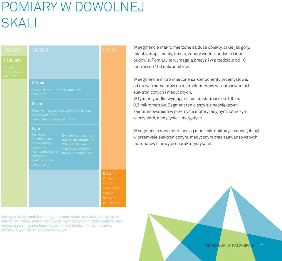 W segmencie mikro mierzone są komponenty przemysłowe, od dużych samolotów do mikroelementów w zastosowaniach elektronicznych i medycznych.