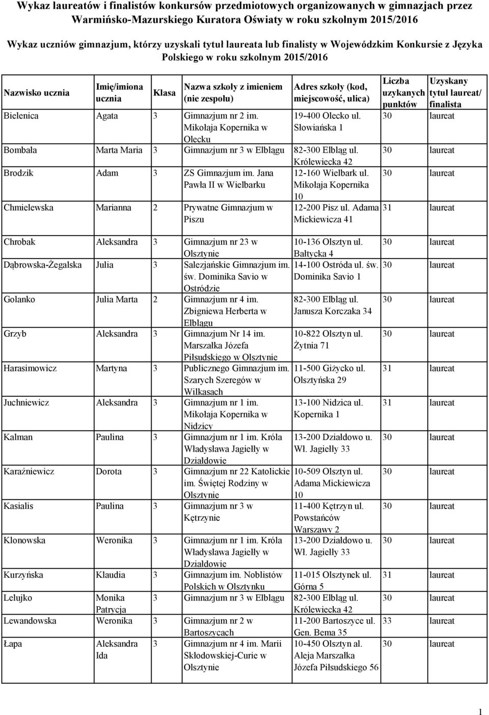 Pawła II w Wielbarku Mikołaja Kopernika Chmielewska Marianna 2 Prywatne Gimnazjum w Piszu Chrobak Aleksandra 3 Gimnazjum nr 23 w Dąbrowska-Żegalska Julia 3 Salezjańskie Gimnazjum im. św.