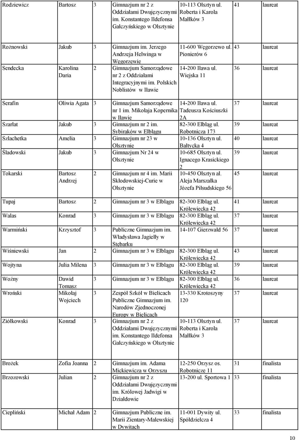Pionierów 6 14-200 Iława ul. Wiejska 11 Serafin Oliwia Agata 3 Gimnazjum Samorządowe 14-200 Iława ul. nr 1 im. Mikołaja Kopernika Tadeusza Kościuszki w Iławie 2A Szarłat Jakub 3 Gimnazjum nr 2 im.