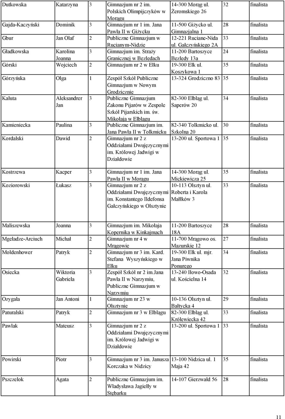 Żeromskiego 26 32 finalista 11-500 Giżycko ul. Gimnazjalna 1 28 finalista 12-221 Ruciane-Nida 33 finalista ul.