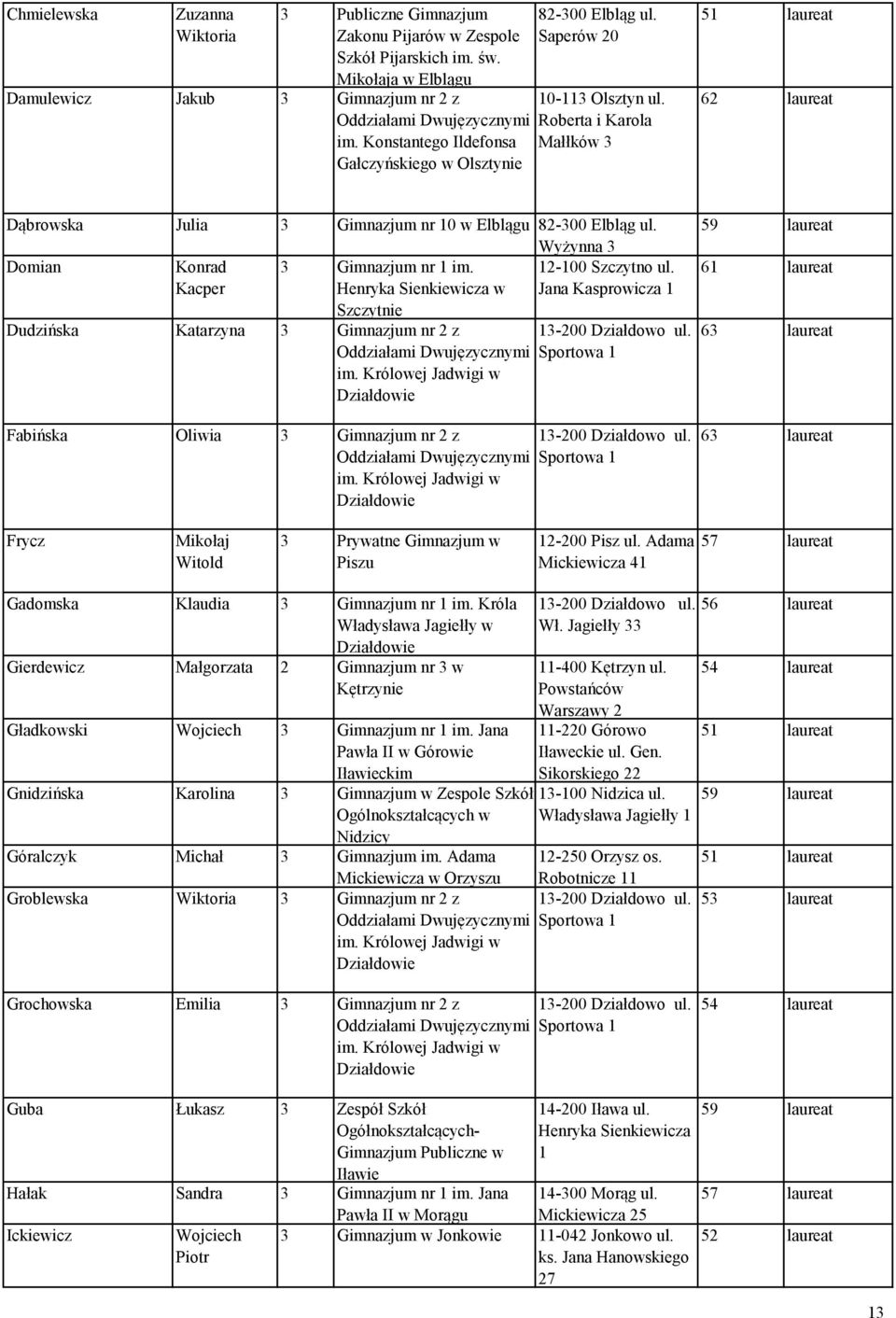 12-100 Szczytno ul. Kacper Henryka Sienkiewicza w Jana Kasprowicza 1 Szczytnie Dudzińska Katarzyna 3 Gimnazjum nr 2 z 13-200 Działdowo ul. Sportowa 1 im.