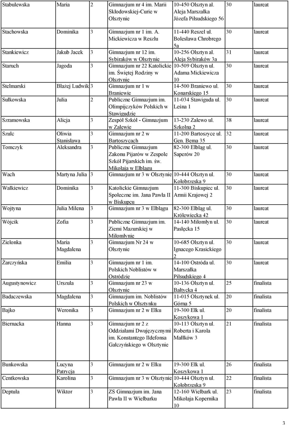 Olimpijczyków Polskich w Stawigudzie Szramowska Alicja 3 Zespół Szkół - Gimnazjum w Zalewie Szulc Oliwia 3 Gimnazjum nr 2 w Stanisława Tomczyk Aleksandra 3 Publiczne Gimnazjum Zakonu Pijarów w