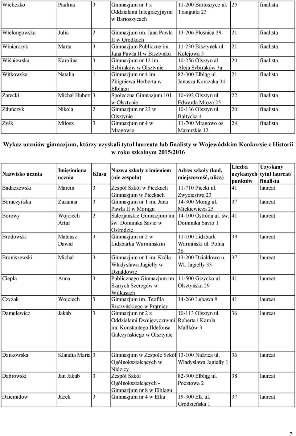 Zbigniewa Herberta w Elblągu Zarecki Michał Hubert 3 Społeczne Gimnazjum 101 w Zduńczyk Nikola 2 Gimnazjum nr 23 w Zyśk Miłosz 3 Gimnazjum nr 4 w Mrągowie 13-206 Płośnica 29 21 finalista 11-230