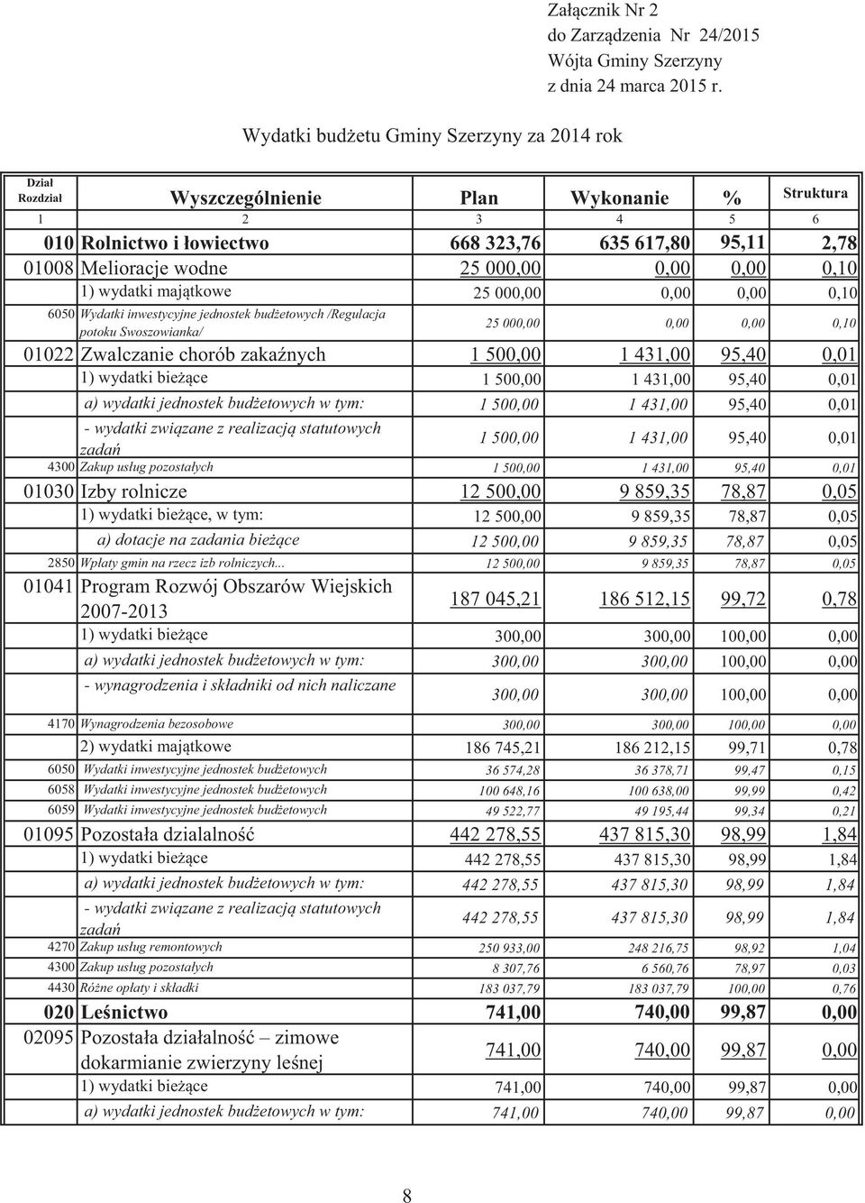 25 000,00 0,00 0,00 0,10 6050 Wydatki inwestycyjne jednostek bud etowych /Regulacja potoku Swoszowianka/ Wydatki bud etu Gminy Szerzyny za 2014 rok 25 000,00 0,00 0,00 0,10 01022 Zwalczanie chorób