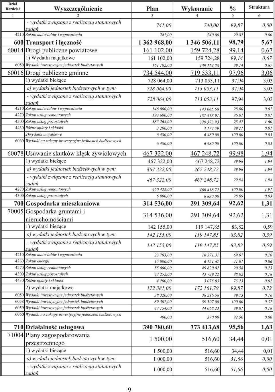 inwestycyjne jednostek bud etowych 161 102,00 159 724,28 99,14 0,67 60016 Drogi publiczne gminne 734 544,00 719 533,11 97,96 3,06 1) wydatki bie ce 728 064,00 713 053,11 97,94 3,03 a) wydatki