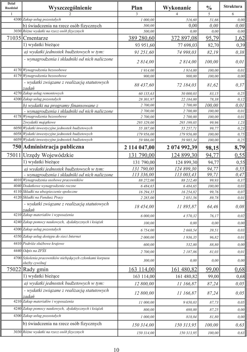 251,60 74 998,03 82,19 0,38 - wynagrodzenia i składniki od nich naliczone 2 814,00 2 814,00 100,00 0,01 4170 Wynagrodzenia bezosobowe 1 914,00 1 914,00 100,00 0,01 4179 Wynagrodzenia bezosobowe