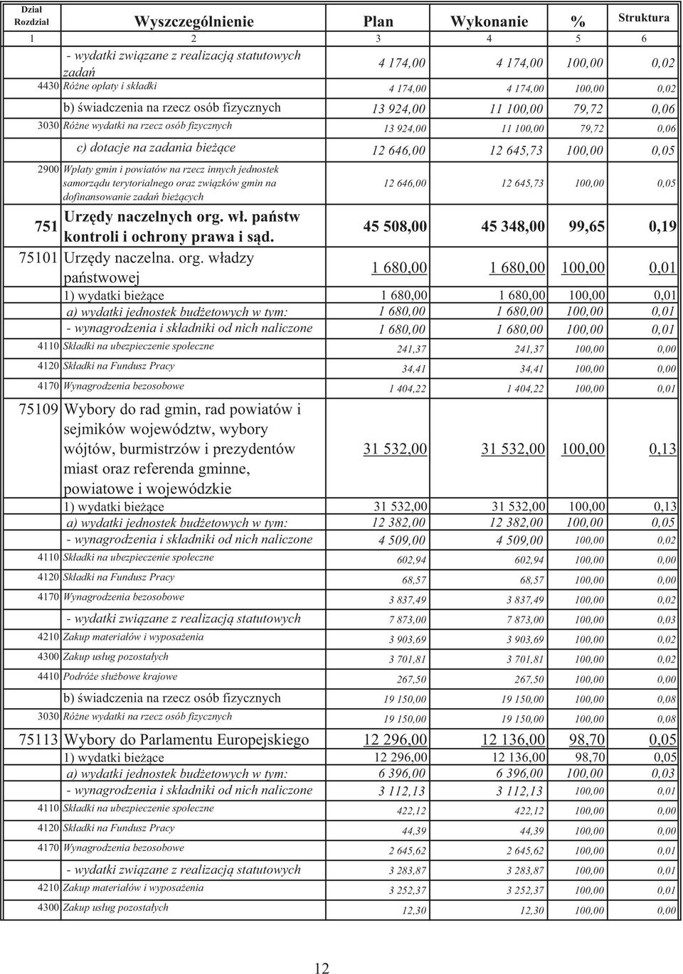 645,73 100,00 0,05 2900 Wpłaty gmin i powiatów na rzecz innych jednostek samorz du terytorialnego oraz zwi zków gmin na dofinansowanie zada bie cych 12 646,00 12 645,73 100,00 0,05 Urz dy naczelnych