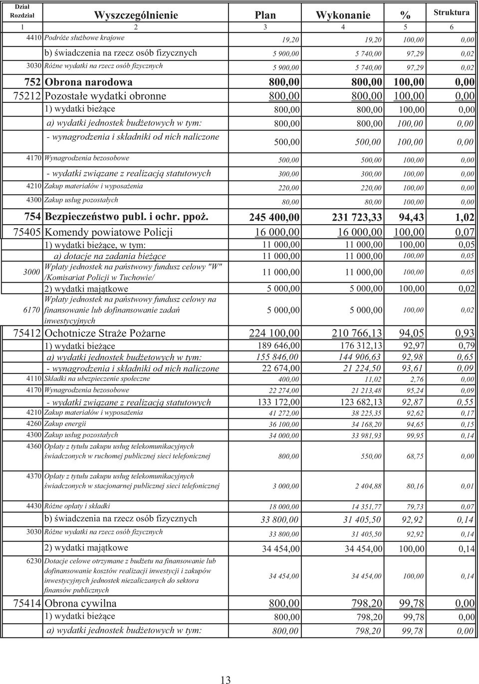 800,00 100,00 0,00 a) wydatki jednostek bud etowych w tym: 800,00 800,00 100,00 0,00 - wynagrodzenia i składniki od nich naliczone 500,00 500,00 100,00 0,00 4170 Wynagrodzenia bezosobowe 500,00