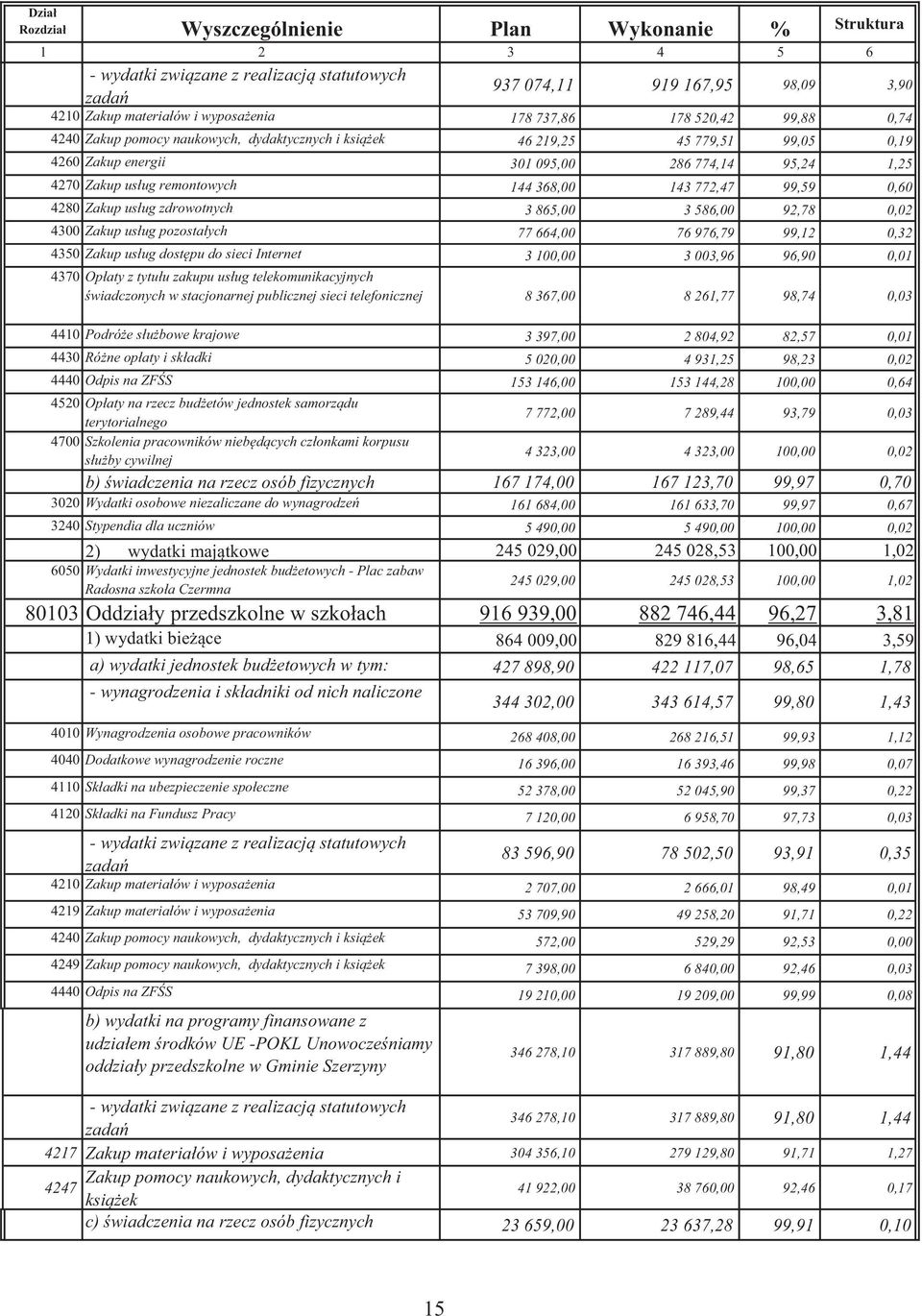 143 772,47 99,59 0,60 4280 Zakup usług zdrowotnych 3 865,00 3 586,00 92,78 0,02 4300 Zakup usług pozostałych 77 664,00 76 976,79 99,12 0,32 4350 Zakup usług dost pu do sieci Internet 3 100,00 3