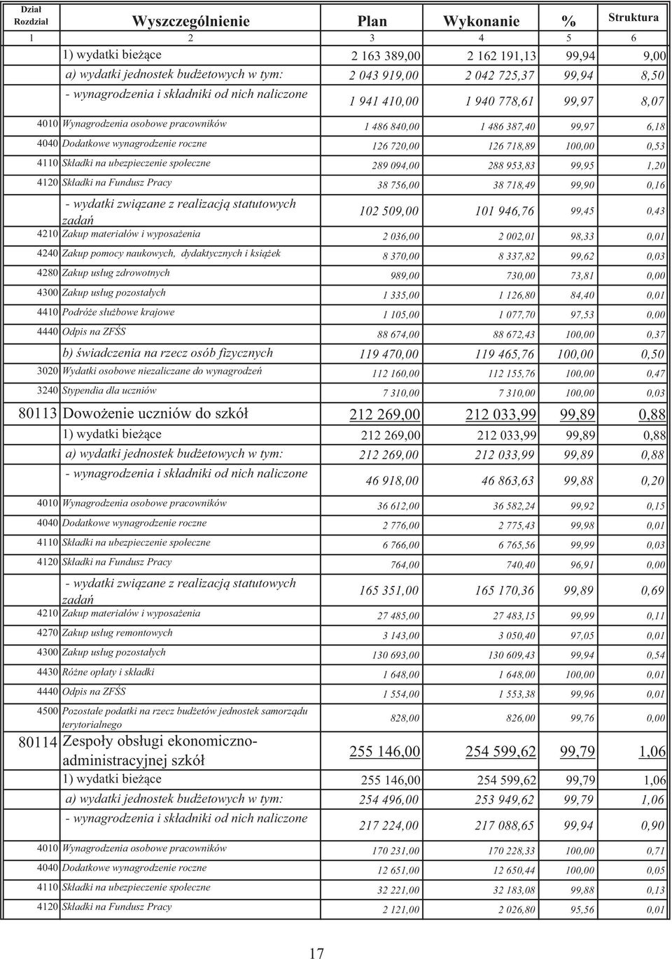 126 720,00 126 718,89 100,00 0,53 4110 Składki na ubezpieczenie społeczne 289 094,00 288 953,83 99,95 1,20 4120 Składki na Fundusz Pracy 38 756,00 38 718,49 99,90 0,16 - wydatki zwi zane z realizacj