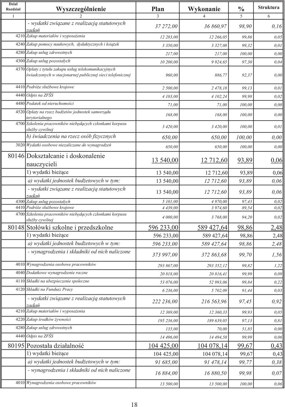 924,65 97,30 0,04 4370 Opłaty z tytułu zakupu usług telekomunikacyjnych wiadczonych w stacjonarnej publicznej sieci telefonicznej 960,00 886,77 92,37 0,00 4410 Podró e słu bowe krajowe 2 500,00 2