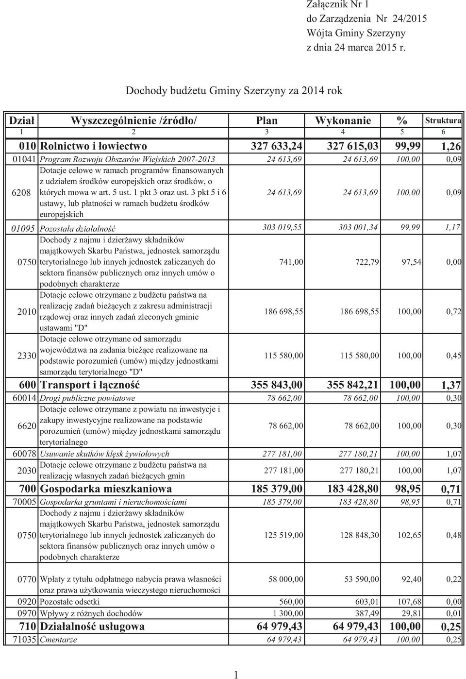 Obszarów Wiejskich 2007-2013 24 613,69 24 613,69 100,00 0,09 Dotacje celowe w ramach programów finansowanych z udziałem rodków europejskich oraz rodków, o 6208 których mowa w art. 5 ust.