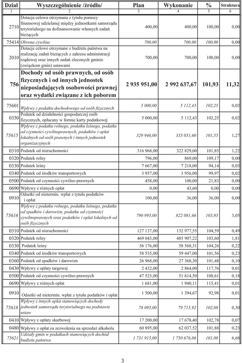 administracji 2010 rz dowej oraz innych zada zleconych gminie (zwi zkom gmin) ustawami 700,00 700,00 100,00 0,00 756 Dochody od osób prawnych, od osób fizycznych i od innych jednostek nieposiadaj