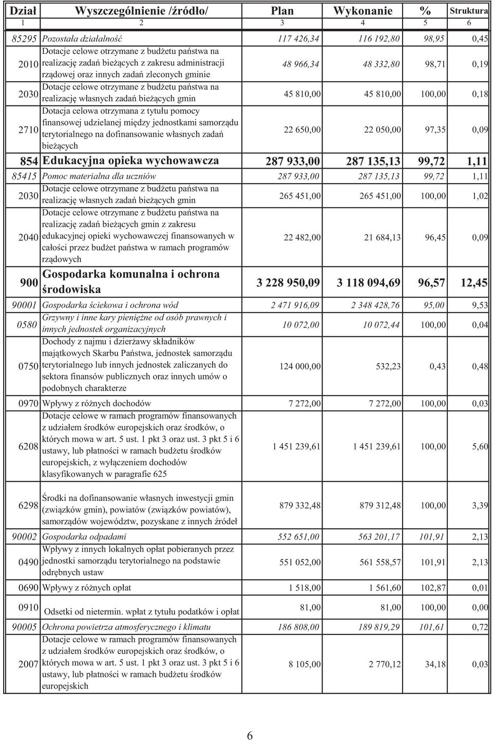 810,00 45 810,00 100,00 0,18 Dotacja celowa otrzymana z tytułu pomocy finansowej udzielanej mi dzy jednostkami samorz du 2710 terytorialnego na dofinansowanie własnych zada bie cych 22 650,00 22