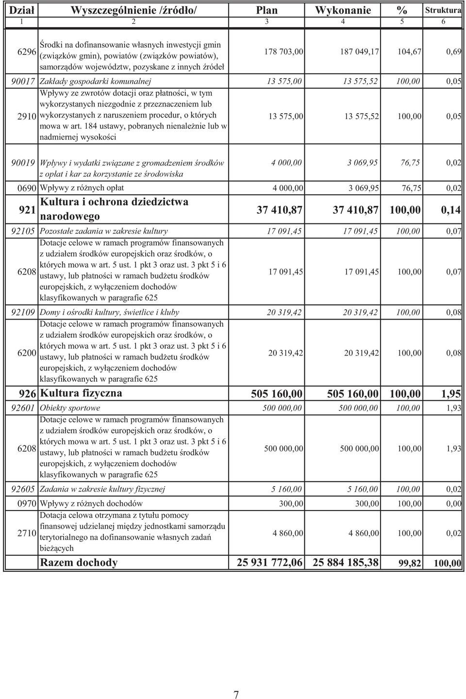 niezgodnie z przeznaczeniem lub 2910 wykorzystanych z naruszeniem procedur, o których mowa w art.