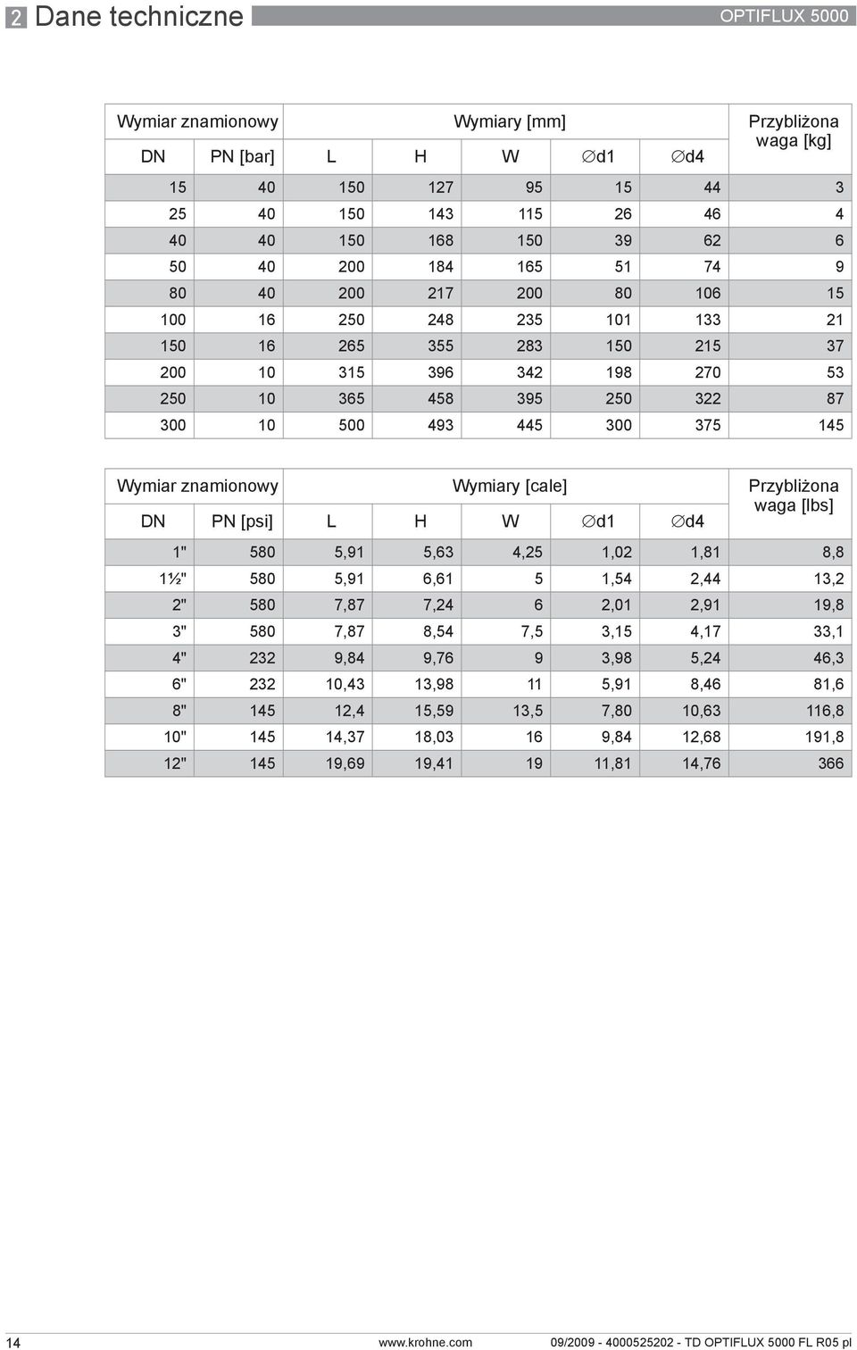 znamionowy Wymiary [cale] Przybliżona waga [lbs] DN PN [psi] L H W d1 d4 1" 580 5,91 5,63 4,25 1,02 1,81 8,8 1½" 580 5,91 6,61 5 1,54 2,44 13,2 2" 580 7,87 7,24 6 2,01 2,91 19,8 3" 580 7,87 8,54 7,5
