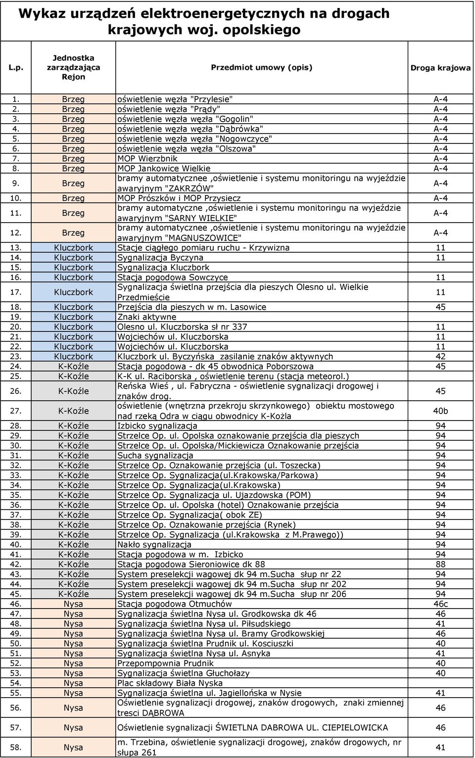 Brzeg oświetlenie węzła węzła "Olszowa" 7. Brzeg MOP Wierzbnik 8. Brzeg MOP Jankowice Wielkie 9. Brzeg awaryjnym "ZAKRZÓW" 10. Brzeg MOP Prószków i MOP Przysiecz 11.