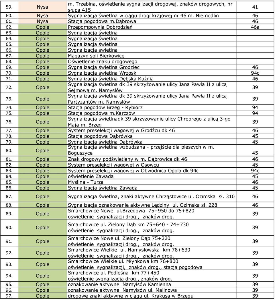 Opole Sygnalizacja świetlna Grodziec 46 70. Opole Sygnalizacja świetlna Wrzoski 94c 71. Opole Sygnalizacja świetlna Dębska Kuźnia 46 72.