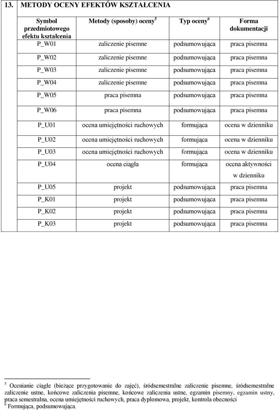 pisemna P_W06 praca pisemna podsumowująca praca pisemna P_U01 ocena umiejętności ruchowych formująca ocena w dzienniku P_U02 ocena umiejętności ruchowych formująca ocena w dzienniku P_U03 ocena