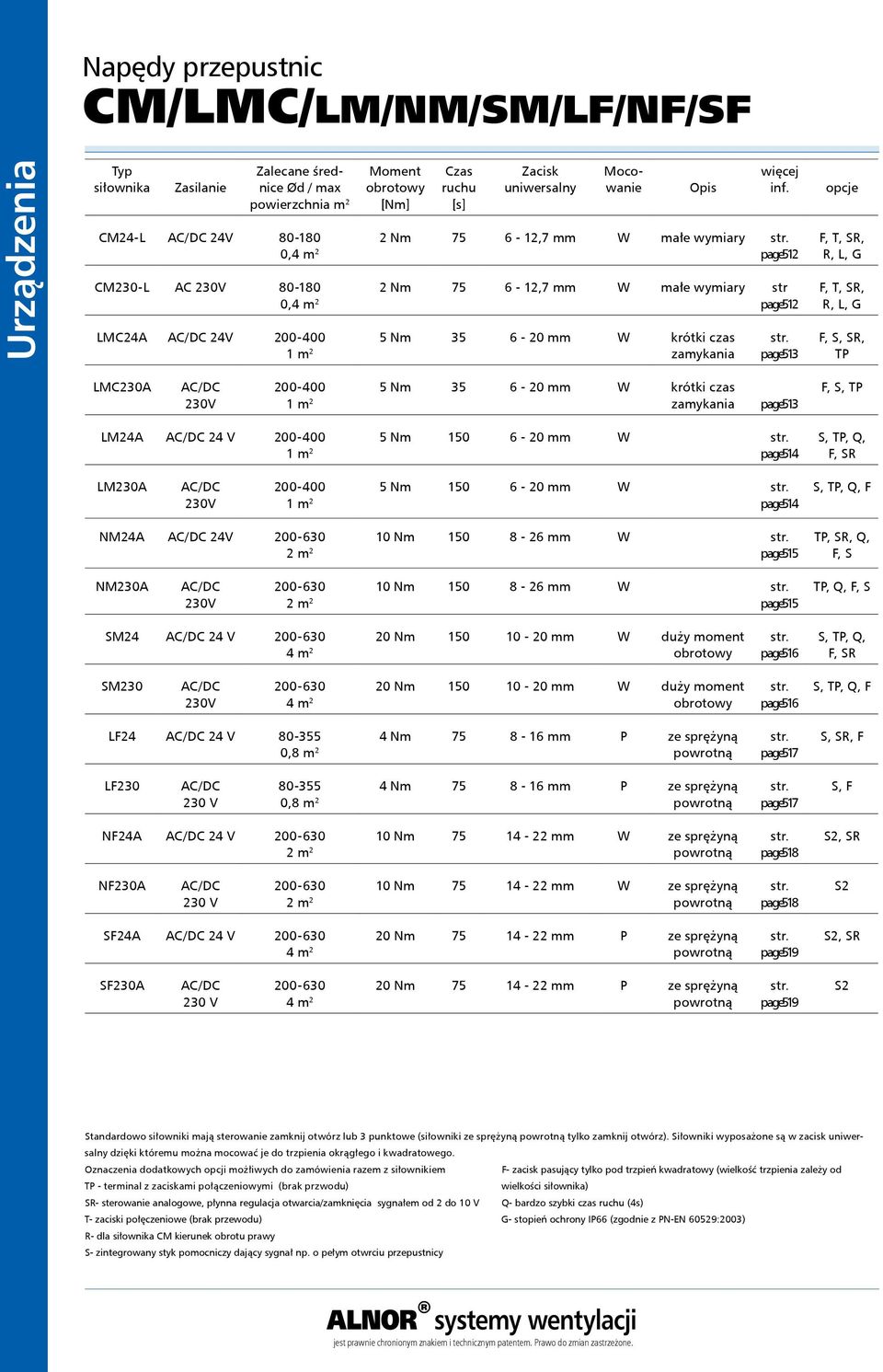 page 512 CM230-L AC 230V 80-180 0,4 m 2 2 Nm 75 6-12,7 mm W małe wymiary str page 512 LMC24A AC/DC 24V 200-400 5 Nm 35 6-20 mm W krótki czas 1 m 2 zamykania str.