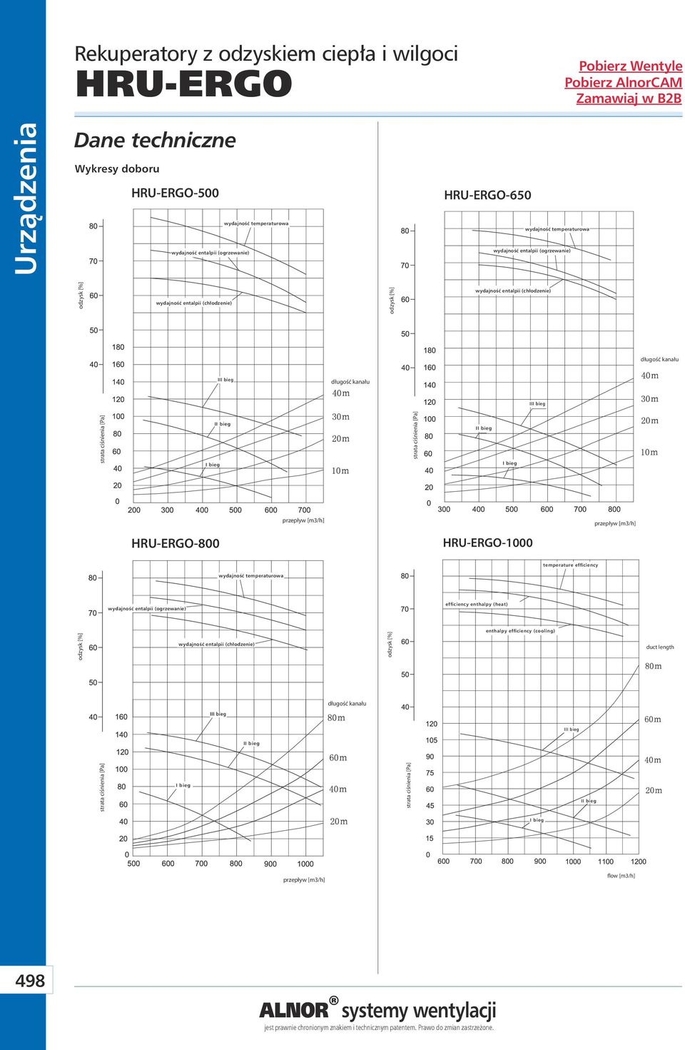 ciśnienia [Pa] II bieg I bieg przepływ [m3/h] przepływ [m3/h] HRU-ERGO-800 HRU-ERGO-1000 temperature efficiency wydajność temperaturowa wydajność entalpii (ogrzewanie) efficiency enthalpy (heat)