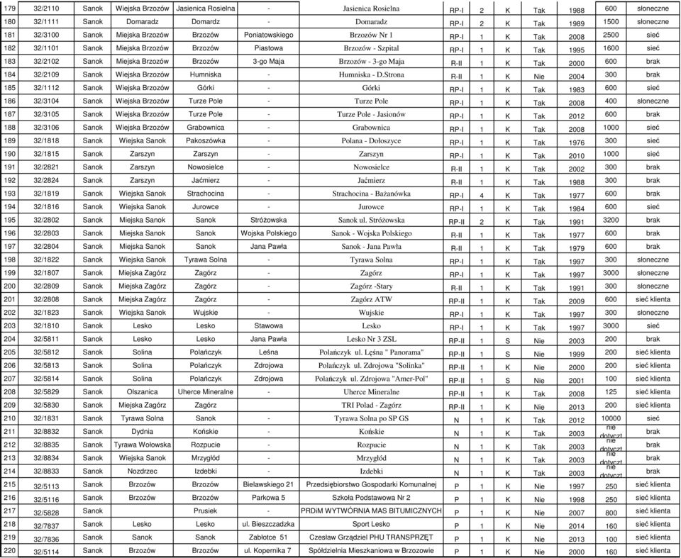 Sanok Miejska Brzozów Brzozów 3-go Maja Brzozów - 3-go Maja R-II 1 K Tak 2000 600 brak 184 32/2109 Sanok Wiejska Brzozów Humniska - Humniska - D.