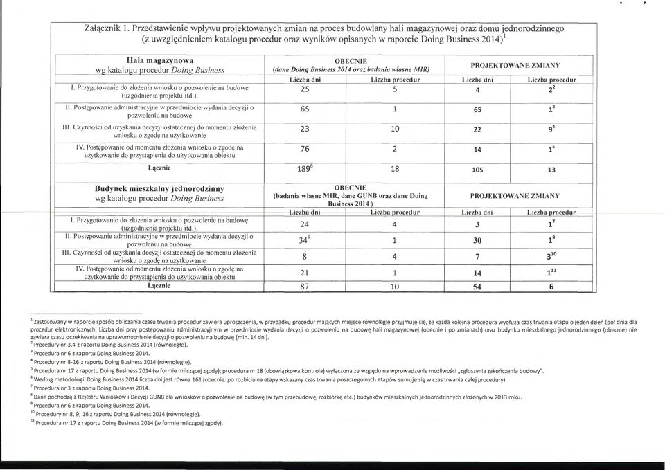 Hala magazynowa OBECNIE PROJEKTOWANE ZMIANY wg katalogu procedur Doing Business (dane Doing Business 2014 oraz badania własne MIR) Liczba dni Liczba procedur Liczba dni Liczba procedur l.