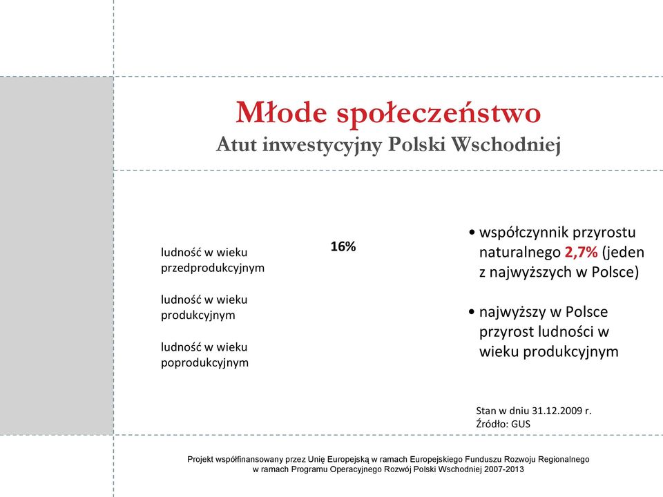 współczynnik przyrostu naturalnego 2,7% (jeden z najwyższych w Polsce) 20% 64%