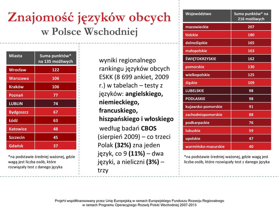 ) w tabelach testy z języków: angielskiego, niemieckiego, francuskiego, hiszpańskiego i włoskiego według badań CBOS (sierpień 2009) co trzeci Polak (32%) zna jeden język, co 9 (11%) dwa języki, a