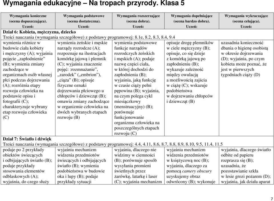 rozwoju człowieka na podstawie opisu i fotografii (C); charakteryzuje wybrany etap rozwoju człowieka (C) wymienia żeńskie i męskie narządy rozrodcze (A); rozpoznaje na ilustracjach komórkę jajową i