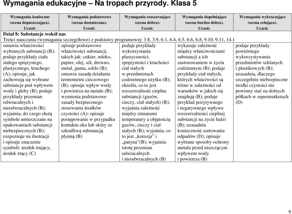 przemian odwracalnych i nieodwracalnych (B); wyjaśnia, do czego służą opisuje podstawowe właściwości substancji, takich jak: cukier, mleko, papier, olej, sól, drewno, metal, guma, szkło (B); omawia