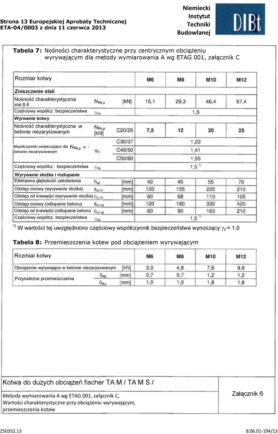 8 Wyrwanie kotwy Nośność charakterystyczna w betonie niezarysowanym Współczynniki zwiększające dla betonie niezarysowanym w Wyrywanie stożka i rozłupanie Efektywna betonu głębokość zakotwienia Odstęp