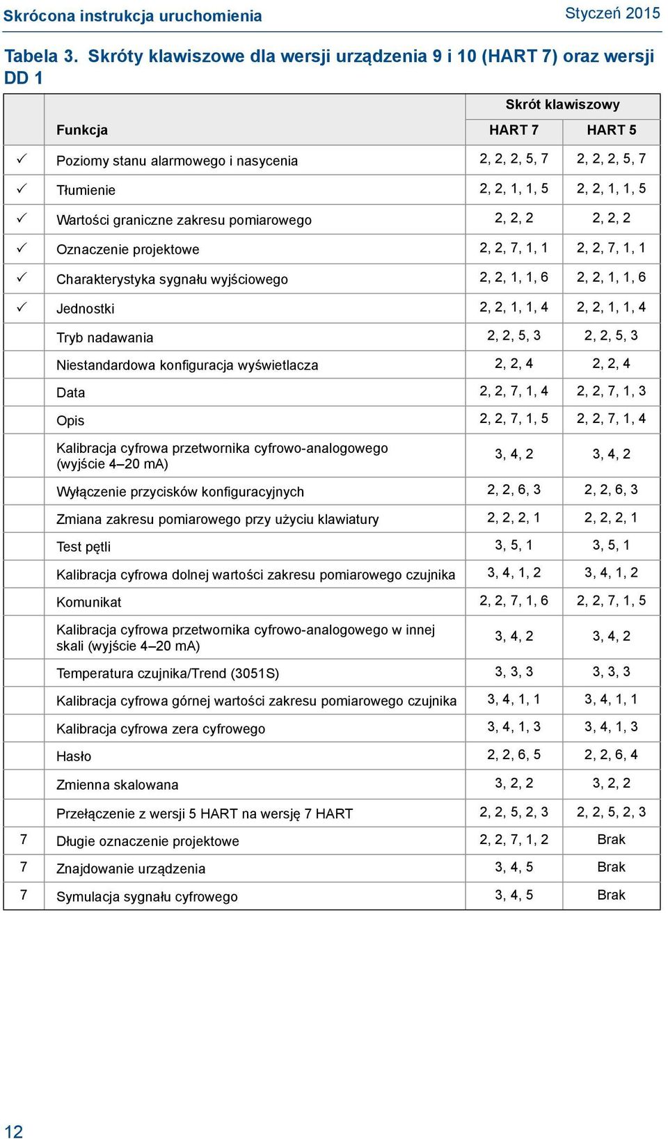 5 2, 2, 1, 1, 5 Wartości graniczne zakresu pomiarowego 2, 2, 2 2, 2, 2 Oznaczenie projektowe 2, 2, 7, 1, 1 2, 2, 7, 1, 1 Charakterystyka sygnału wyjściowego 2, 2, 1, 1, 6 2, 2, 1, 1, 6 Jednostki 2,