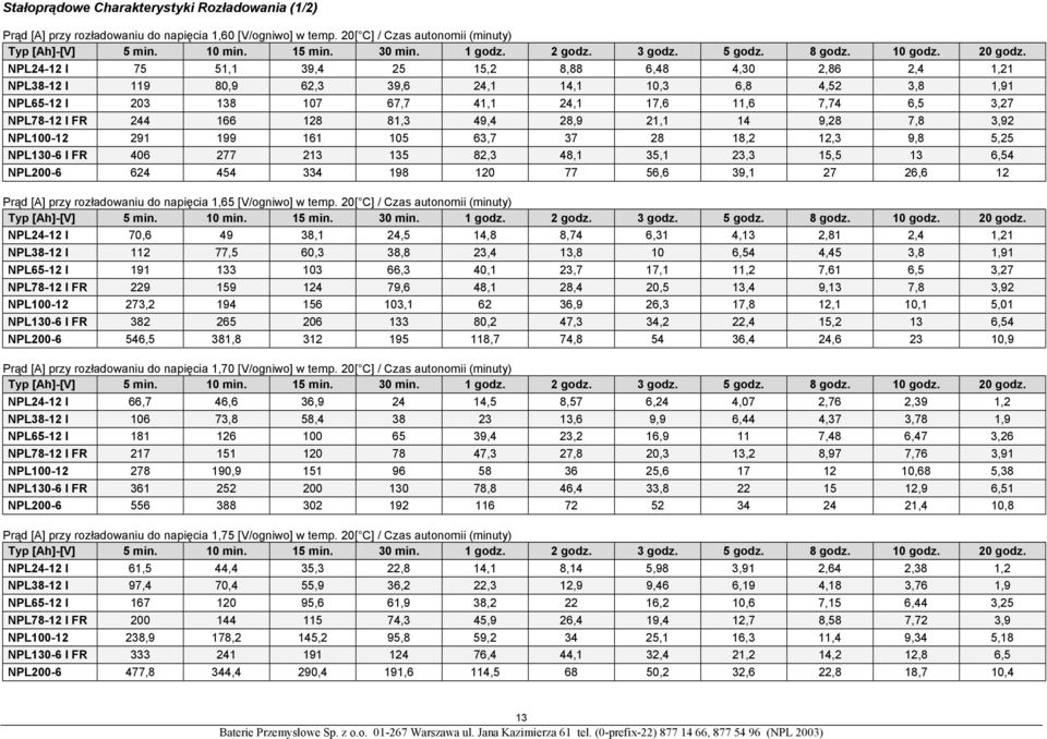 NPL24-12 I 75 51,1 39,4 25 15,2 8,88 6,48 4,30 2,86 2,4 1,21 NPL38-12 I 119 80,9 62,3 39,6 24,1 14,1 10,3 6,8 4,52 3,8 1,91 NPL65-12 I 203 138 107 67,7 41,1 24,1 17,6 11,6 7,74 6,5 3,27 NPL78-12 I FR